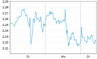 Chart Mini Future Short Berkshire Hathaway - 1 Woche