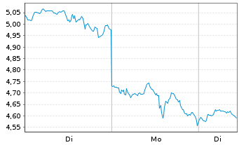 Chart Mini Future Long Tesla - 1 Woche