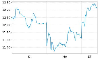Chart Mini Future Long Rheinmetall - 1 Woche