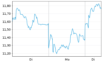 Chart Mini Future Long Rheinmetall - 1 Woche