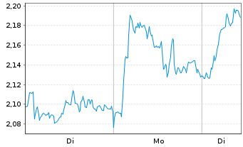 Chart Mini Future Long Mercedes-Benz Group - 1 Woche