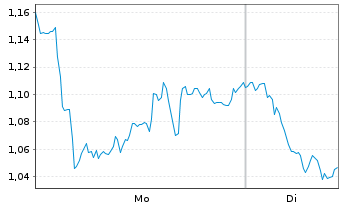 Chart Mini Future Short Mercedes-Benz Group - 1 Woche