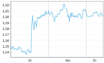 Chart Mini Future Long Amazon - 1 Week