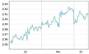 Chart Mini Future Long Apple - 1 Woche