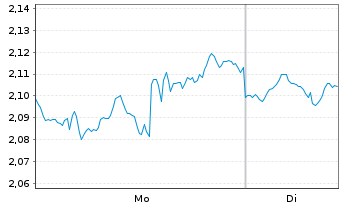 Chart Mini Future Long Apple - 1 Woche