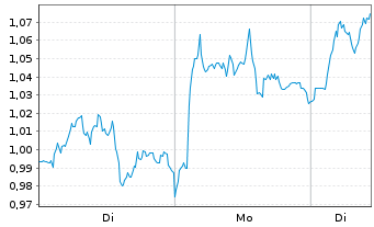 Chart Mini Future Long BASF - 1 Woche