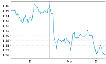 Chart Mini Future Short BASF - 1 Woche