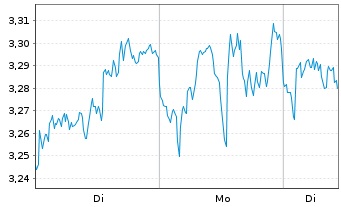 Chart Mini Future Long Microsoft - 1 Woche