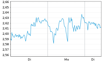 Chart Mini Future Long Microsoft - 1 Woche