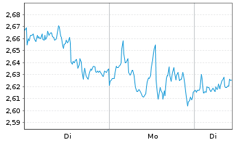Chart Mini Future Short Microsoft - 1 Woche