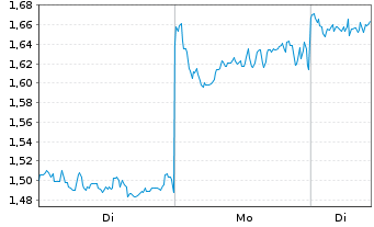 Chart Mini Future Long BYD - 1 Woche