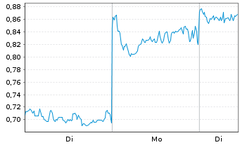 Chart Mini Future Long BYD - 1 Woche