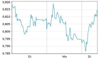 Chart Mini Future Long Volkswagen - 1 Woche