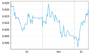 Chart Mini Future Long Volkswagen - 1 Woche