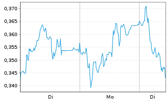 Chart Mini Future Short Volkswagen - 1 Woche