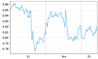 Chart Mini Future Long PayPal - 1 Woche