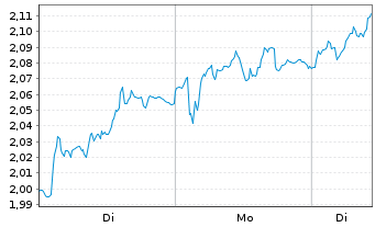 Chart Mini Future Long RWE - 1 Woche