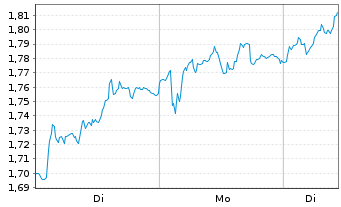Chart Mini Future Long RWE - 1 Woche