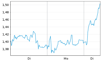 Chart Mini Future Long Infineon - 1 Woche