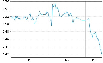 Chart Mini Future Short Infineon - 1 Woche