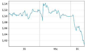 Chart Mini Future Short Infineon - 1 Woche