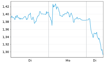 Chart Mini Future Short Infineon - 1 Woche