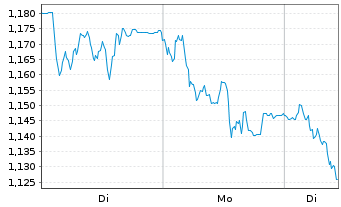 Chart Mini Future Short Vonovia - 1 Woche