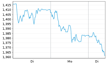 Chart Mini Future Short Vonovia - 1 Woche