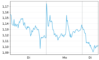 Chart Mini Future Short BP PLC - 1 Woche