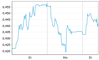 Chart Mini Future Short thyssenkrupp nucera - 1 Woche