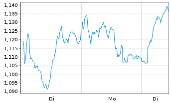 Chart Mini Future Long ING - 1 Week