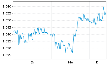 Chart Mini Future Long freenet - 1 Woche
