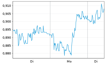 Chart Mini Future Long freenet - 1 Woche