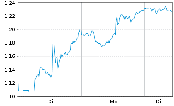 Chart Mini Future Short McDonalds - 1 Woche