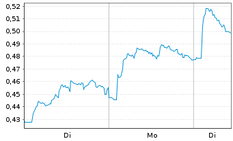 Chart Mini Future Long Equinor - 1 Woche