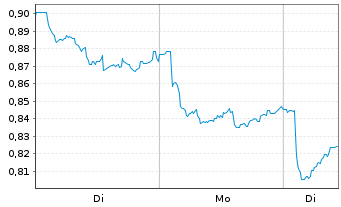 Chart Mini Future Short Equinor - 1 Week