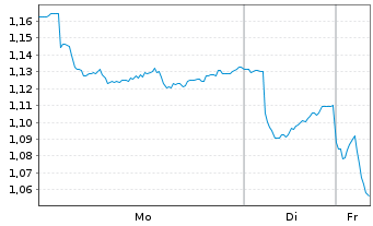Chart Mini Future Short Equinor - 1 Week