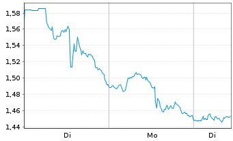 Chart Mini Future Long McDonalds - 1 Woche