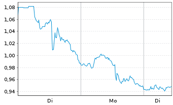 Chart Mini Future Long McDonalds - 1 Woche