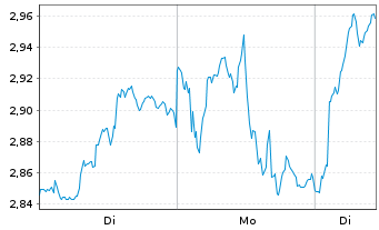 Chart Mini Future Long Rio Tinto - 1 Woche