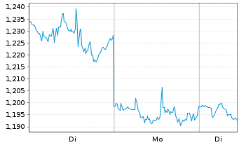 Chart Mini Future Short Procter & Gamble - 1 Woche
