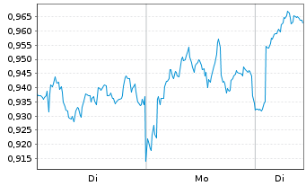 Chart Mini Future Long Shell - 1 Woche