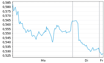 Chart Mini Future Short Shell - 1 Woche