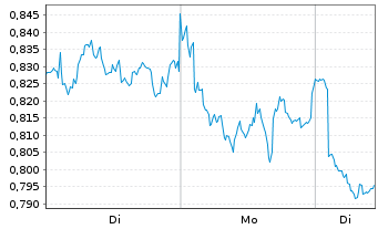 Chart Mini Future Short Shell - 1 Woche