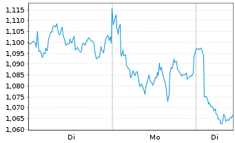 Chart Mini Future Short Shell - 1 Woche