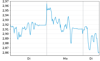 Chart Mini Future Short Deutsche Pfandbriefbank - 1 Woche