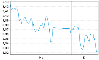Chart Mini Future Short Deutsche Pfandbriefbank - 1 Woche