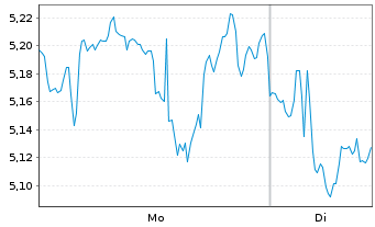 Chart Mini Future Long 3M - 1 Woche