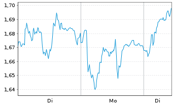 Chart Mini Future Long Airbus - 1 Week