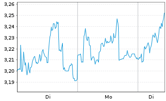 Chart Mini Future Long Fresenius - 1 Woche